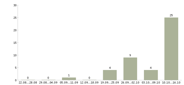 Работа возможность зарабатывать удаленно в Ярославле - Число вакансий в Ярославле по специальности возможность зарабатывать удаленно за 2 месяца