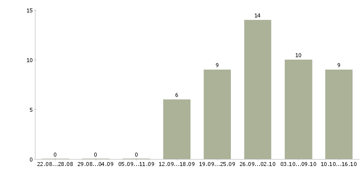 Работа совмещение свободный график в Ярославле - Число вакансий в Ярославле по специальности совмещение свободный график за 2 месяца
