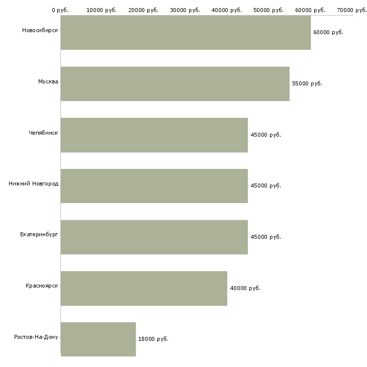Поиск работы бригада на кровельные работы-Медиана зарплаты для вакансии «бригада на кровельные работы» в других городах