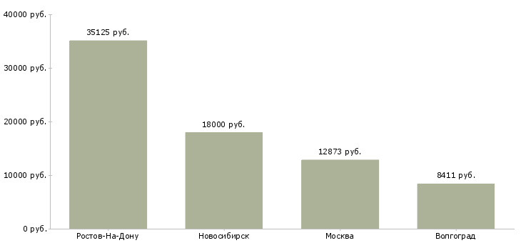 Поиск работы ведущий агроном-Медиана зарплаты для вакансии «ведущий агроном» в других городах