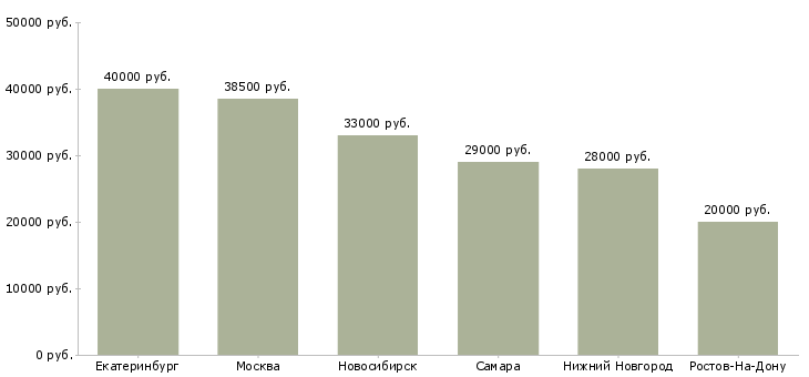 Поиск работы ведущий специалист операционного отдела-Медиана зарплаты для вакансии «ведущий специалист операционного отдела» в других городах