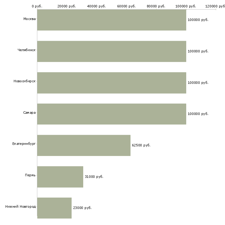 Поиск работы директор операционного офиса-Медиана зарплаты для вакансии «директор операционного офиса» в других городах
