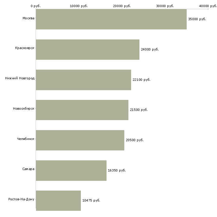 Поиск работы инспектор внутреннего контроля-Медиана зарплаты для вакансии «инспектор внутреннего контроля» в других городах