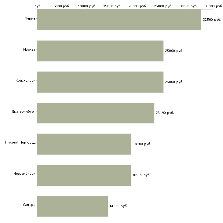 Поиск работы контролер 3 разряда-Медиана зарплаты для вакансии «контролер 3 разряда» в других городах