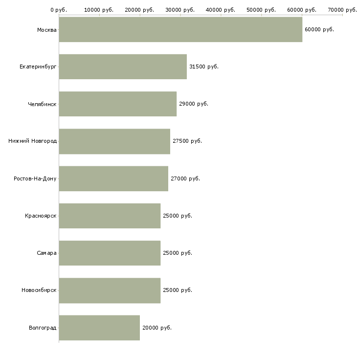 Поиск работы мастер по ремонту компьютерной техники-Медиана зарплаты для вакансии «мастер по ремонту компьютерной техники» в других городах