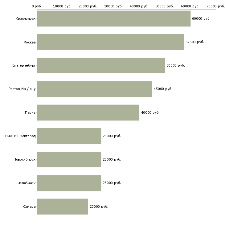 Поиск работы менеджер по продажам напольных покрытий-Медиана зарплаты для вакансии «менеджер по продажам напольных покрытий» в других городах