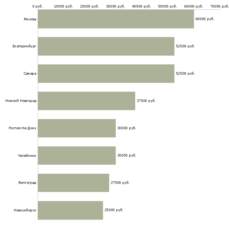 Поиск работы менеджер по продаже металлорежущего инструмента-Медиана зарплаты для вакансии «менеджер по продаже металлорежущего инструмента» в других городах