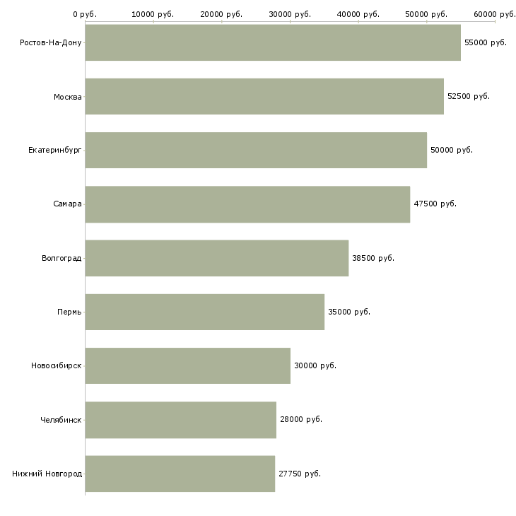 Поиск работы начальник отдела по подбору персонала-Медиана зарплаты для вакансии «начальник отдела по подбору персонала» в других городах