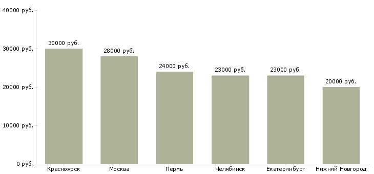 Поиск работы оператор профессиональной уборки-Медиана зарплаты для вакансии «оператор профессиональной уборки» в других городах