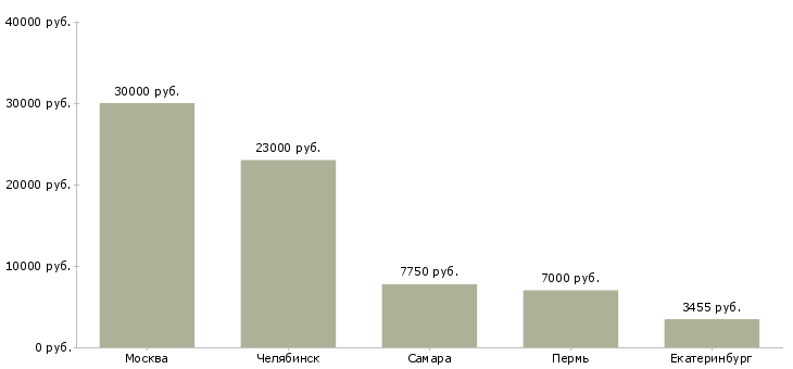 Поиск работы педагог по раннему развитию детей-Медиана зарплаты для вакансии «педагог по раннему развитию детей» в других городах