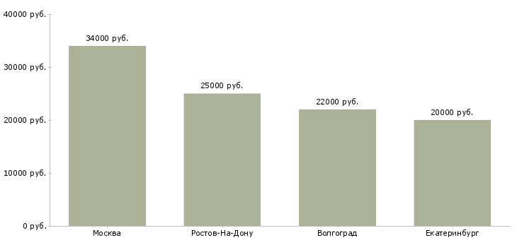 Поиск работы повар на пасту-Медиана зарплаты для вакансии «повар на пасту» в других городах