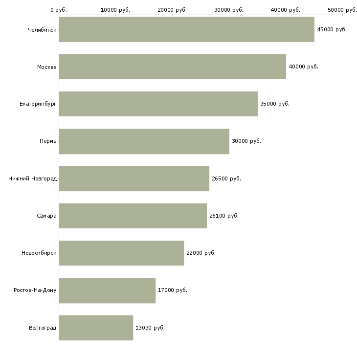 Поиск работы прикладной администратор-Медиана зарплаты для вакансии «прикладной администратор» в других городах