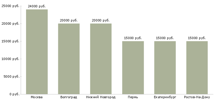 Поиск работы продавец в магазин обоев-Медиана зарплаты для вакансии «продавец в магазин обоев» в других городах