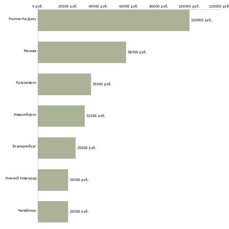 Поиск работы рабочий птицефабрики-Медиана зарплаты для вакансии «рабочий птицефабрики» в других городах