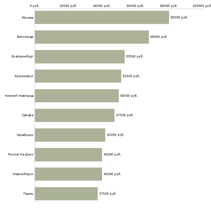 Поиск работы руководитель группы отдела продаж-Медиана зарплаты для вакансии «руководитель группы отдела продаж» в других городах