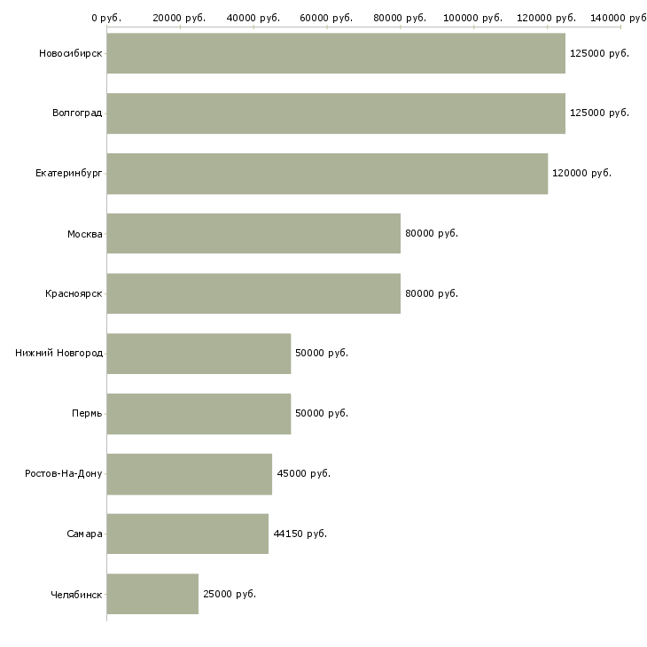 Поиск работы руководитель отдела складской логистики-Медиана зарплаты для вакансии «руководитель отдела складской логистики» в других городах