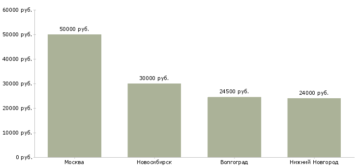 Поиск работы сметчик по капитальному ремонту-Медиана зарплаты для вакансии «сметчик по капитальному ремонту» в других городах