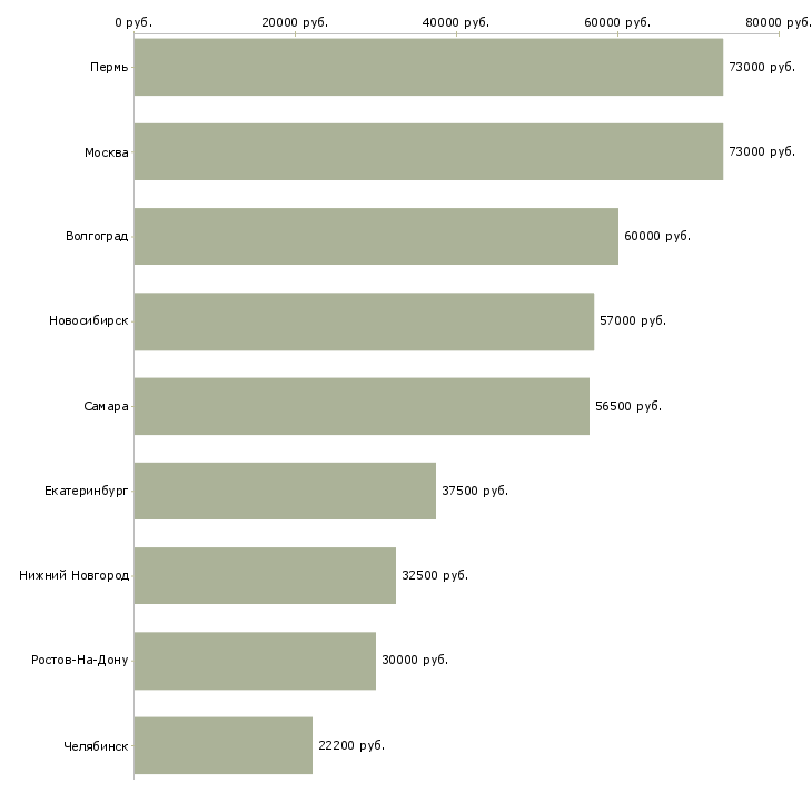Поиск работы специалист входного контроля-Медиана зарплаты для вакансии «специалист входного контроля» в других городах