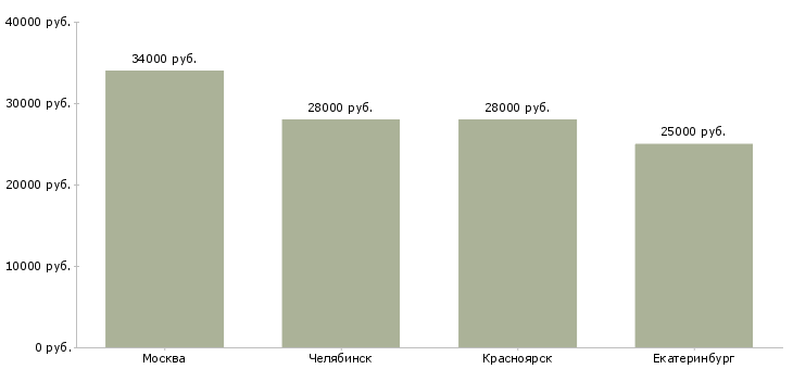 Поиск работы специалист ночной выкладки-Медиана зарплаты для вакансии «специалист ночной выкладки» в других городах