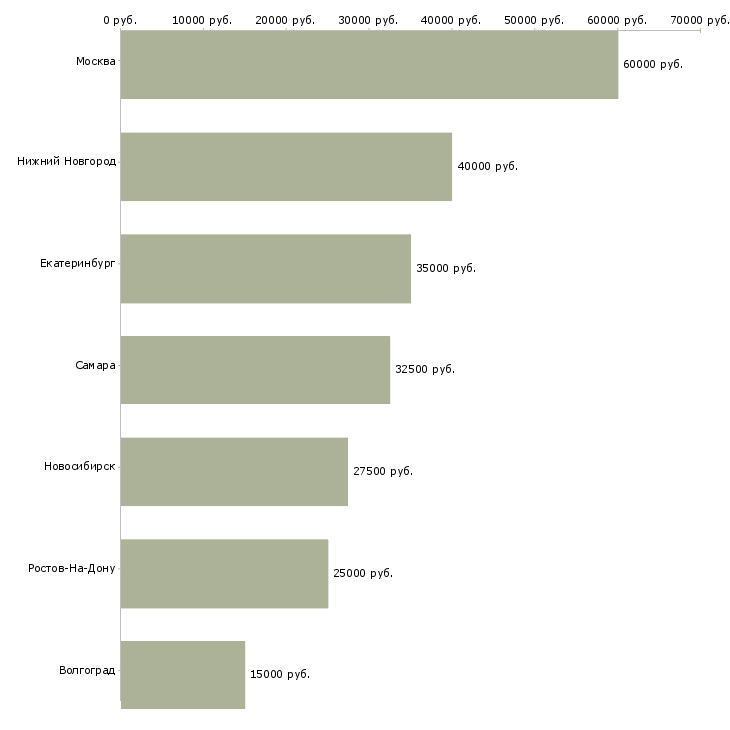 Поиск работы специалист по ремонту компьютерной техники-Медиана зарплаты для вакансии «специалист по ремонту компьютерной техники» в других городах