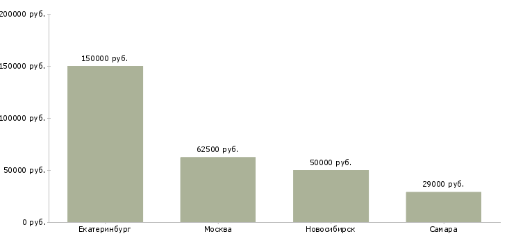 Поиск работы тестировщик 1с-Медиана зарплаты для вакансии «тестировщик 1с» в других городах