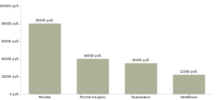 Поиск работы требуется управленец-Медиана зарплаты для вакансии «требуется управленец» в других городах