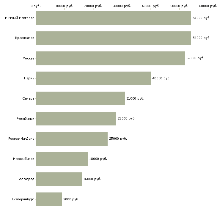 Поиск работы упаковщик в магазин-Медиана зарплаты для вакансии «упаковщик в магазин» в других городах