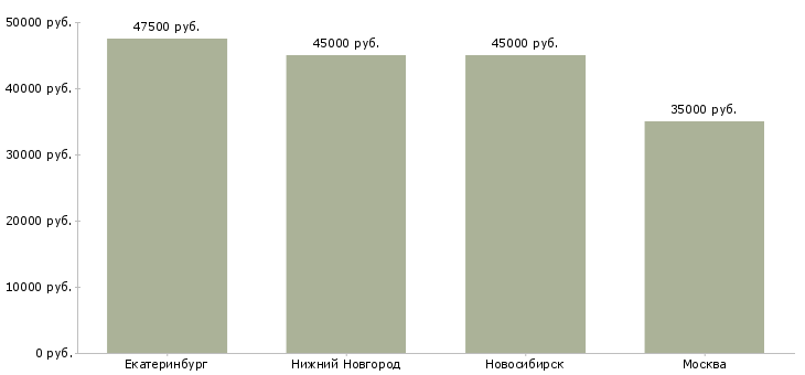 Поиск работы управляющий сто-Медиана зарплаты для вакансии «управляющий сто» в других городах