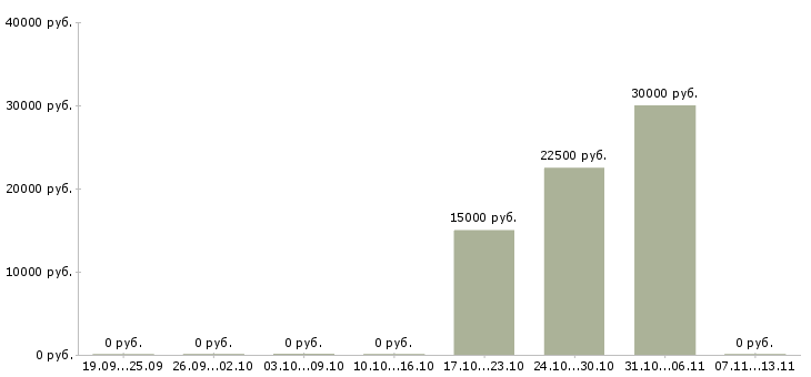Вакансии «администратор на ресепшн в гостиницу»-Медиана зарплаты по вакансии «администратор на ресепшн в гостиницу» за 2 месяца