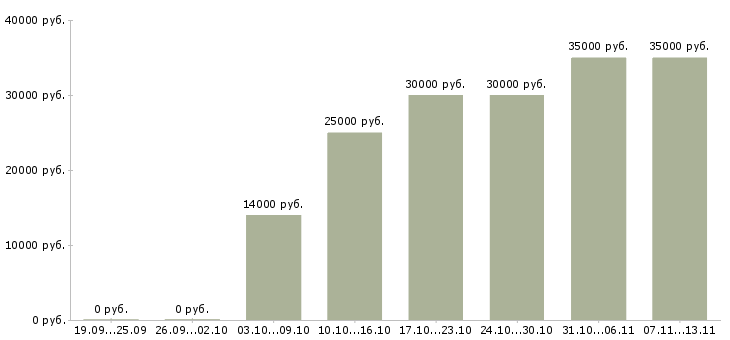 Вакансии «бухгалтер по отгрузкам»-Медиана зарплаты по вакансии «бухгалтер по отгрузкам» за 2 месяца