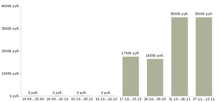 Вакансии «ведущий агроном»-Медиана зарплаты по вакансии «ведущий агроном» за 2 месяца