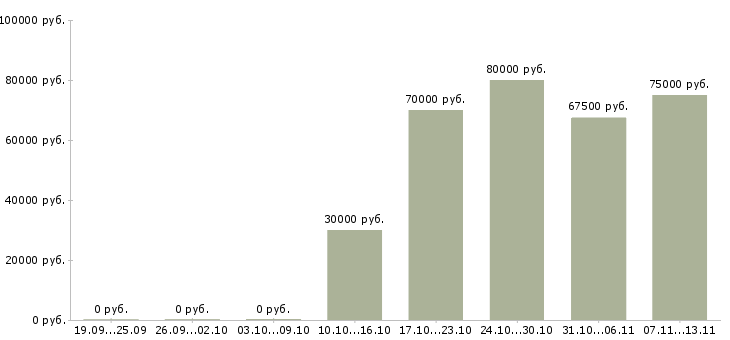 Вакансии «ведущий инженер овик»-Медиана зарплаты по вакансии «ведущий инженер овик» за 2 месяца