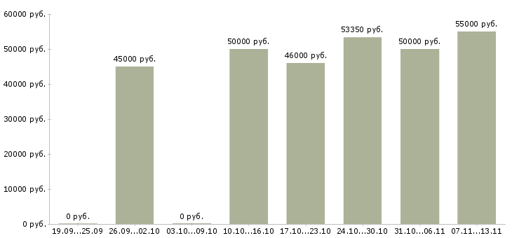 Вакансии «ведущий инженер по автоматизации»-Медиана зарплаты по вакансии «ведущий инженер по автоматизации» за 2 месяца
