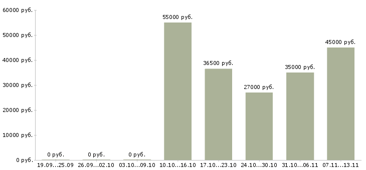 Вакансии «ведущий логист»-Медиана зарплаты по вакансии «ведущий логист» за 2 месяца