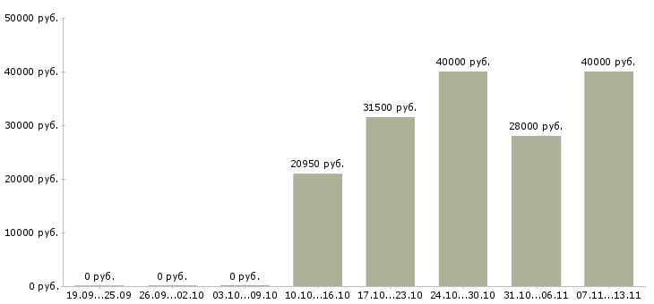 Вакансии «ведущий специалист операционного отдела»-Медиана зарплаты по вакансии «ведущий специалист операционного отдела» за 2 месяца
