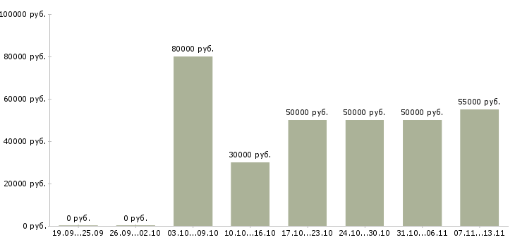 Вакансии «выездной специалист по ремонту»-Медиана зарплаты по вакансии «выездной специалист по ремонту» за 2 месяца