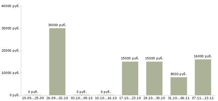 Вакансии «горничная в хостел»-Медиана зарплаты по вакансии «горничная в хостел» за 2 месяца
