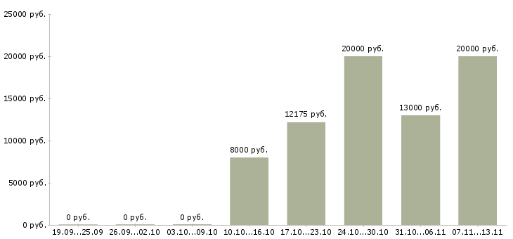 Вакансии «дежурный по охраняемому объекту»-Медиана зарплаты по вакансии «дежурный по охраняемому объекту» за 2 месяца