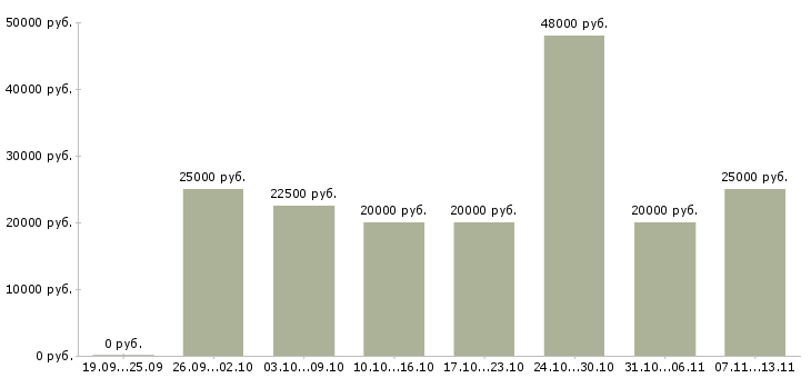 Вакансии «заработок в интернете для каждого»-Медиана зарплаты по вакансии «заработок в интернете для каждого» за 2 месяца