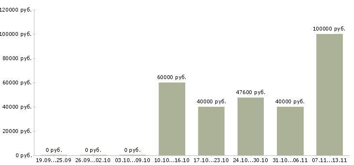Вакансии «инженер отдела комплектации»-Медиана зарплаты по вакансии «инженер отдела комплектации» за 2 месяца