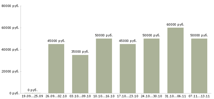 Вакансии «инженер по сопровождению проектов»-Медиана зарплаты по вакансии «инженер по сопровождению проектов» за 2 месяца
