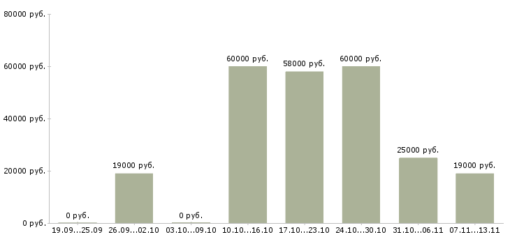 Вакансии «контролер на проходную»-Медиана зарплаты по вакансии «контролер на проходную» за 2 месяца