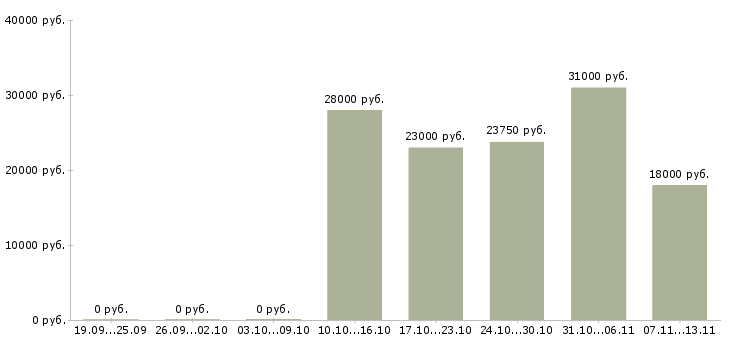 Вакансии «контролёр пропускного режима»-Медиана зарплаты по вакансии «контролёр пропускного режима» за 2 месяца