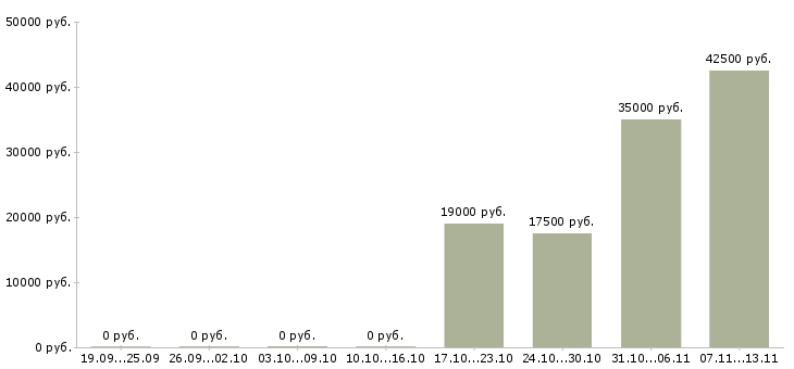 Вакансии «лаборант химического анализа 5 разряда»-Медиана зарплаты по вакансии «лаборант химического анализа 5 разряда» за 2 месяца