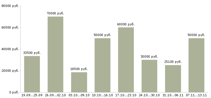 Вакансии «мастер по ремонту компьютерной техники»-Медиана зарплаты по вакансии «мастер по ремонту компьютерной техники» за 2 месяца