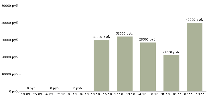 Вакансии «мастер сборочного цеха»-Медиана зарплаты по вакансии «мастер сборочного цеха» за 2 месяца