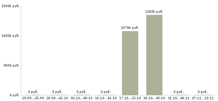 Вакансии «машинист моечной установки»-Медиана зарплаты по вакансии «машинист моечной установки» за 2 месяца