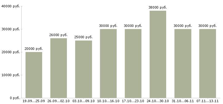 Вакансии «менеджер гибкий график»-Медиана зарплаты по вакансии «менеджер гибкий график» за 2 месяца