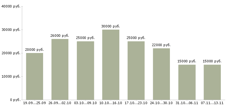 Вакансии «менеджер график гибкий»-Медиана зарплаты по вакансии «менеджер график гибкий» за 2 месяца