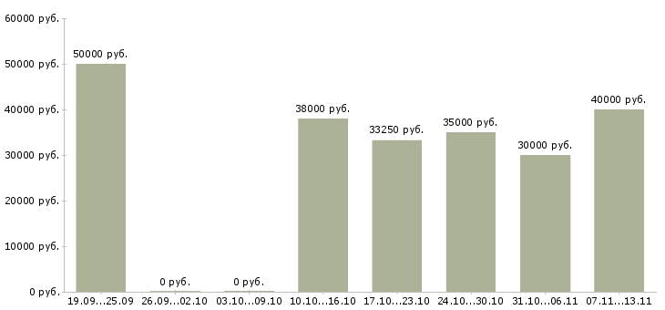 Вакансии «менеджер по персоналу hr»-Медиана зарплаты по вакансии «менеджер по персоналу hr» за 2 месяца